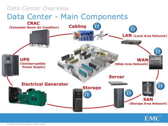 What are the main components of a data center?